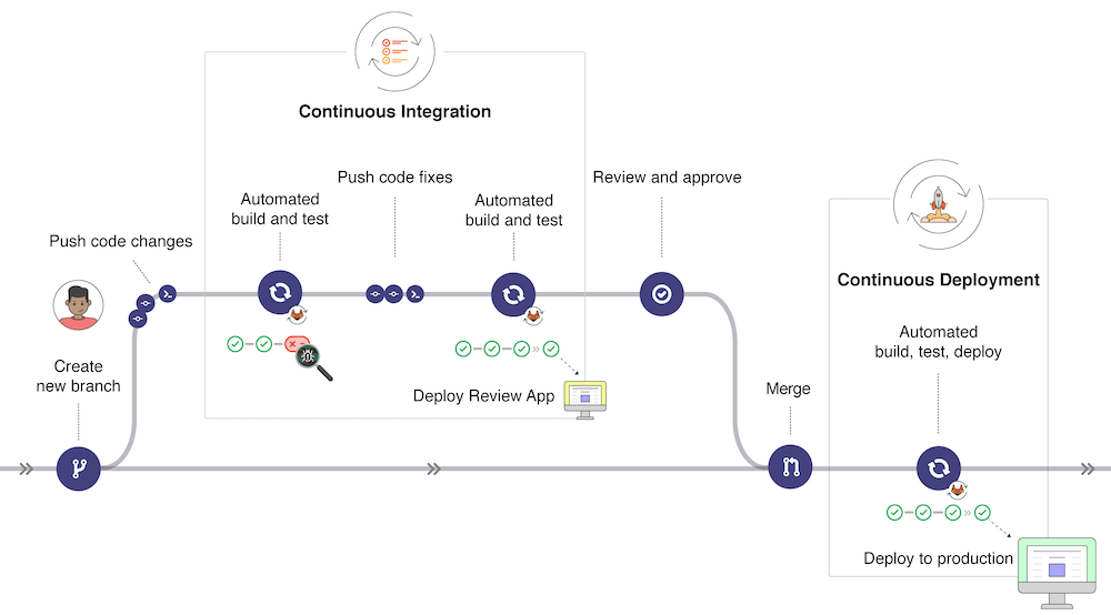 gitlab-ci-cd-gitlab-ci-workshop